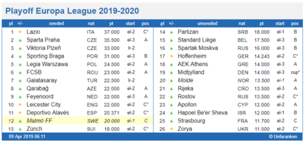 Europa League playoff 2019, seedningstabell