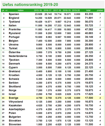Uefas nationsranking 2019-20