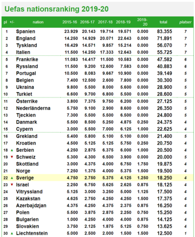 Uefas nationsranking 2019-20