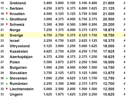 Uefas nationsranking 2019-20