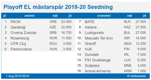 Seedning playoff i Europa Leagues mästarspår 2019-20