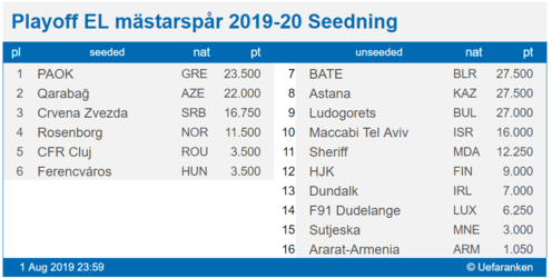 Seedning playoff i Europa Leagues mästarspår 2019-20