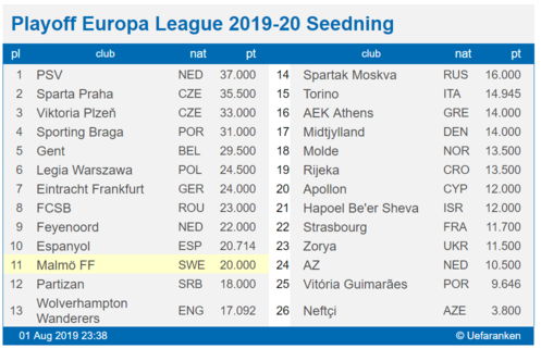 Seedning Europa Leagues playoff 2019-20