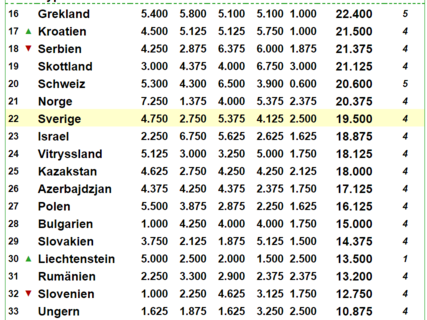 Uefas nationsranking 2019-20