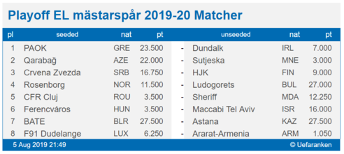 Seedning Europa Leagues playoff 2019-20